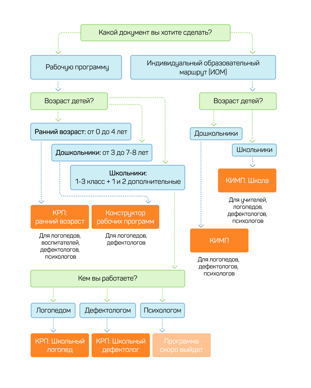 Конструктор рабочих программ: Школьный логопед для создания рабочей программы для школьных логопедов