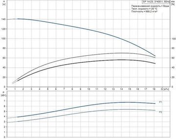 Скважинный насос Grundfos SP 14-23 3x400В