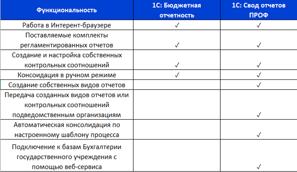 1С:Бюджетная отчетность 8. Электронная поставка