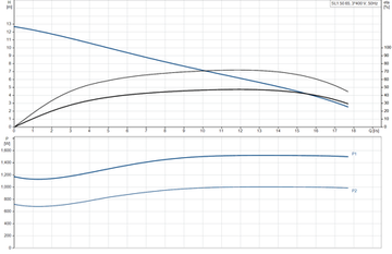 Grundfos SL1.50.65.11.2.50B
