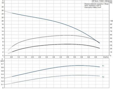 Скважинный насос Grundfos SP 5A-4 1x230В