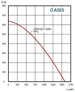 Приточно-вытяжные установки OASIS-HPW-EC-1200-МFL