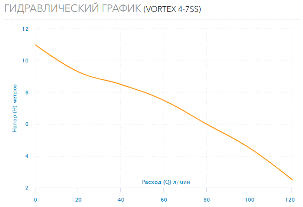 Дренажный насос Aquario Vortex 4-7SS