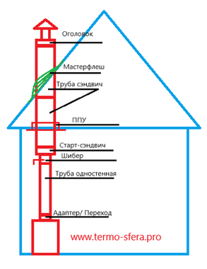 Дымоходы через крышу
