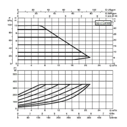 DAB EVOPLUS B 100/220.40 M насос циркуляционный промышленный 60150966