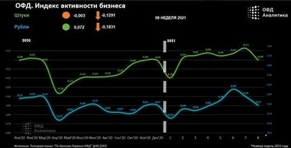 Аналитический центр Первого ОФД представляет Индекс активности розничного бизнеса от 01.03.21