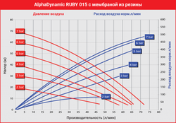 AlphaDynamic Ruby 015 - мембранный пневматический насос