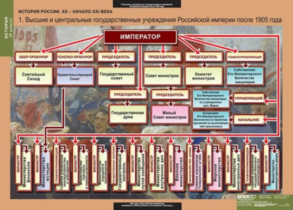 История России 9 класс