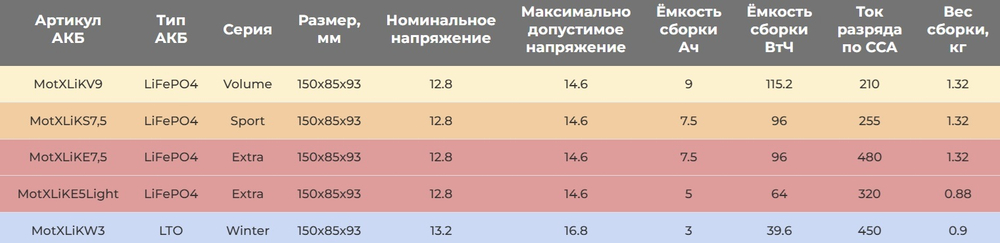 Аккумулятор MotXLiKE5Light LiFePO4 Extra 150x85x93 (SMC-R 690+) [5 а.ч.]