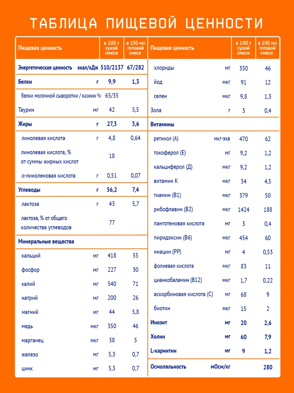 Смесь молочная Nutrilak 1 оранжевый 1050 г с 0 месяцев
