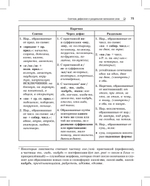 Русский язык. Карманный справочник Пиши без ошибок