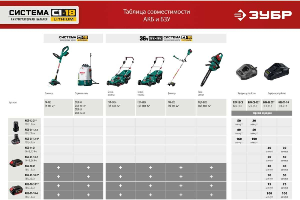 Реноватор ЗУБР 18 В, без АКБ, набор насадок МФИ-18 Н