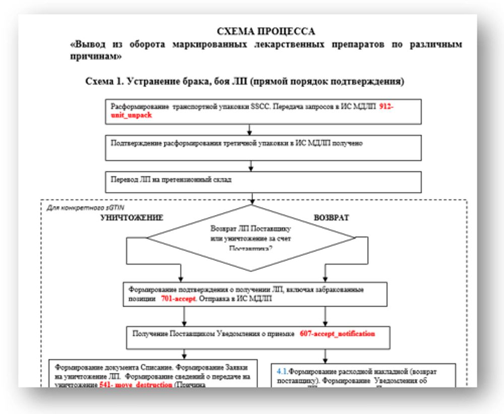 Документы по маркировке лекарственных препаратов из сборника НДП