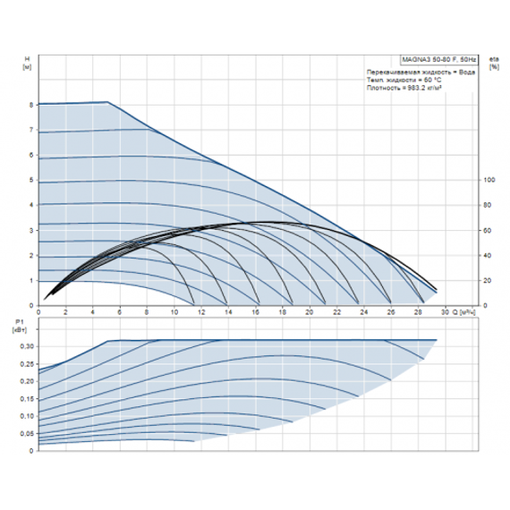 Циркуляционный насос Grundfos MAGNA3 50-80 F