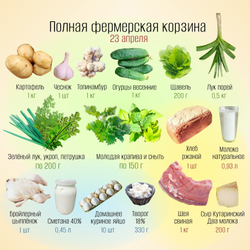 Полная фермерская корзина