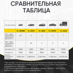 Пусковое устройство 12В, 12 000 мАч, 500/800А iCartool IC-JSD12