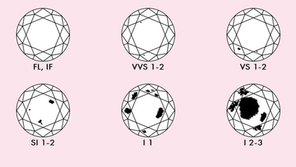 ТИПЫ ХАРАКТЕРИСТИК ЧИСТОТЫ GIA