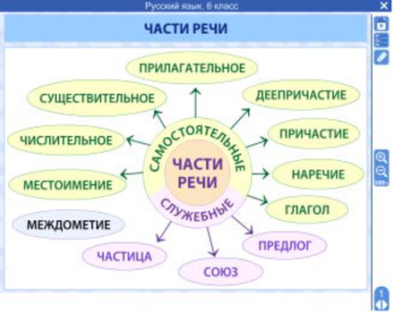 Электронные плакаты и тесты. Русский язык. 6 класс