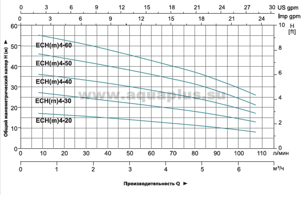 Насос "LEO" модель ECHm4-20