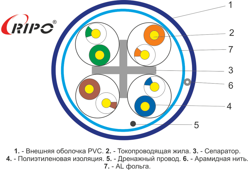 FTP4 CAT6 23AWG Cu RIPO (100м)