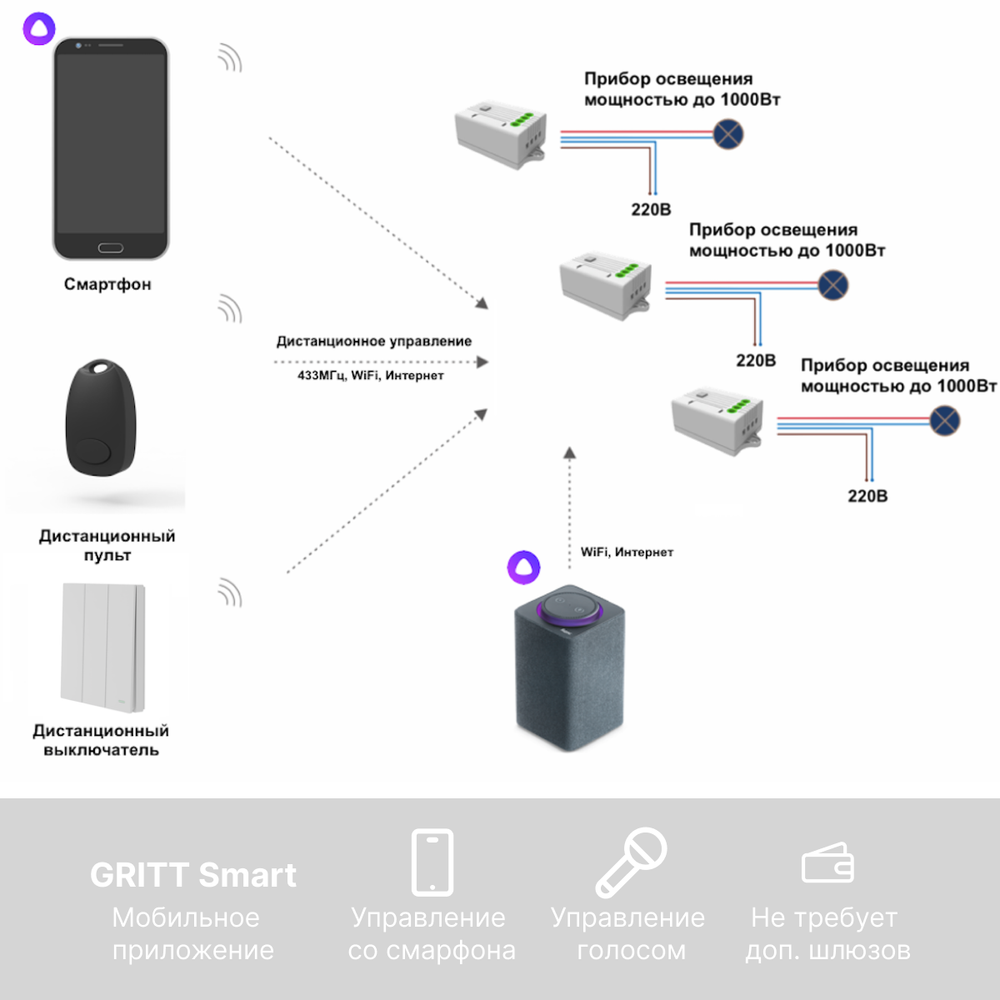 Умный беспроводной выключатель GRITT Evolution 3кл. белый комплект: 1 выкл. IP67, 3 реле 1000Вт 433 + WiFi с управлением со смартфона, EV221330WWF