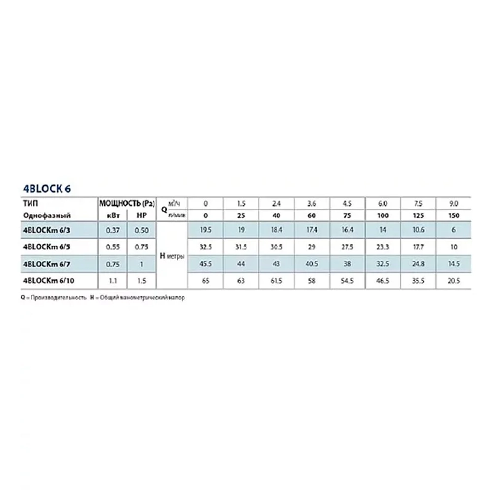 Pedrollo 4BLOCKm 6/10 насос скважинный 20м 49M42610LA1