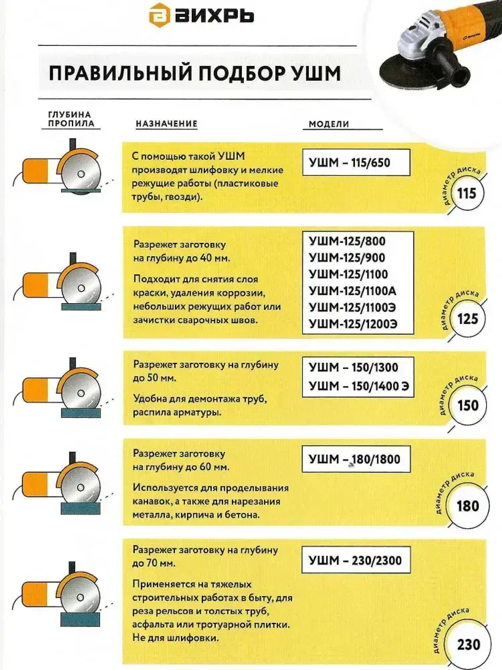 Болгарка УШМ-230/2300 Вихрь 2300 Вт, 230мм, 6000 об/ мин, болгарка 230мм // ГАРАНТИЯ 1 ГОД