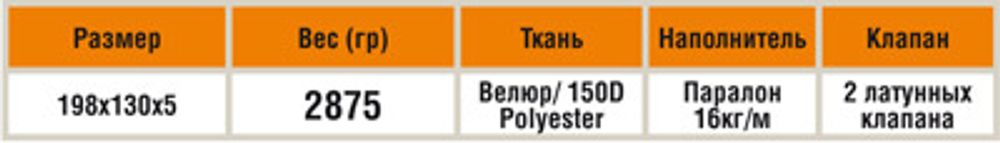 Коврик самонадувающийся RockLand Duos