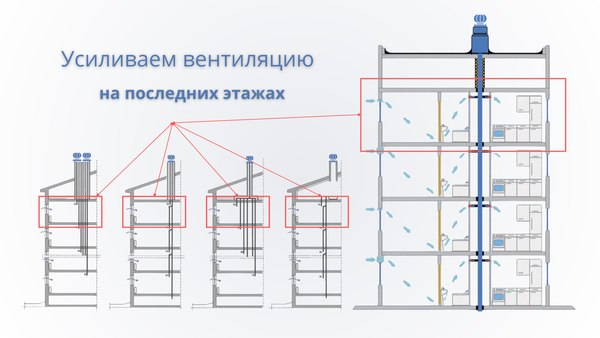 Вентиляция на последнем этаже: почему тяга слабее и как это исправить