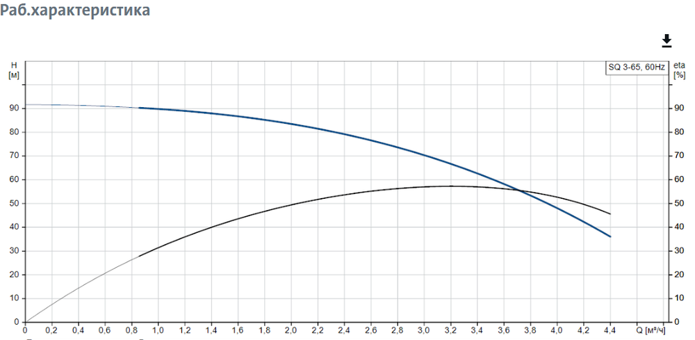 Скважинный насос Grundfos SQ 3-65
