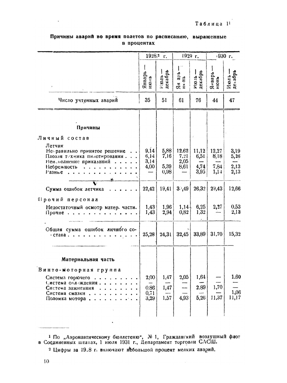 Теория и практика слепого полёта | У. С. Окер
