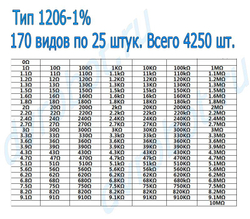Набор 1206 SMD резисторов 0 Ом-10М/4250шт