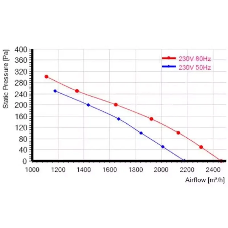 Мотор-колесо MES RO355B-4E-AC0 для крышного вентилятора