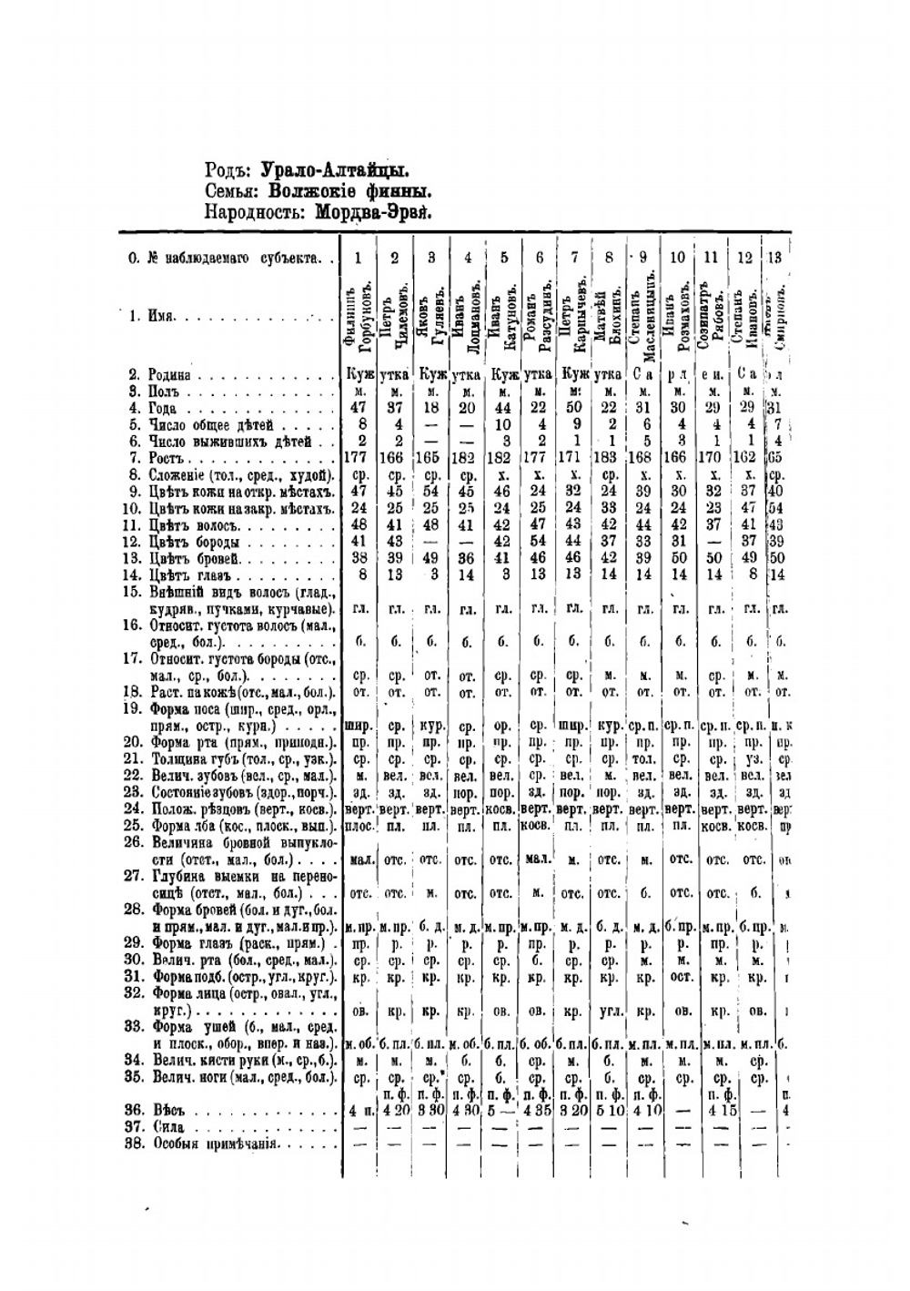 Результаты антропологических исследований среди мордвы-эрзи | Майнов Владимир Николаевич
