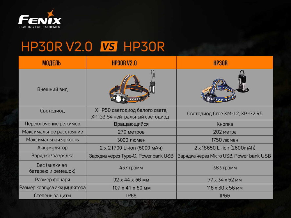 Налобный фонарь Fenix HP30R V2.0, черный