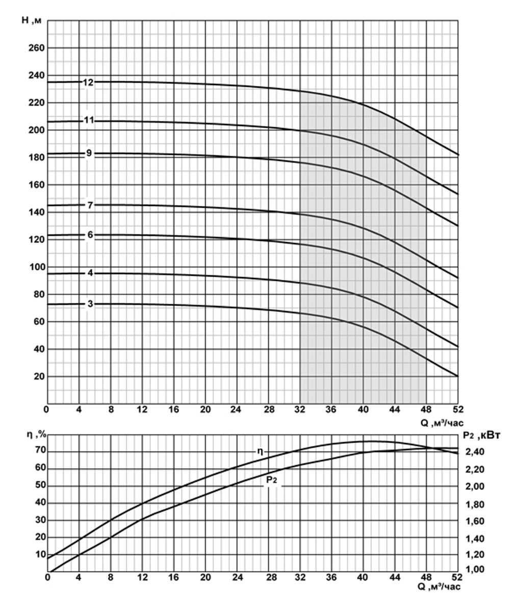 Погружной скважинный насос на воду 2ЭЦВ 8-46-150 нрк*