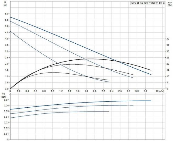 Grundfos UPS 25-60 180 График