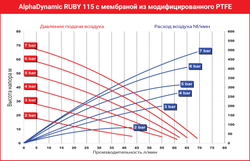 AlphaDynamic Ruby 115 - мембранный пневматический насос