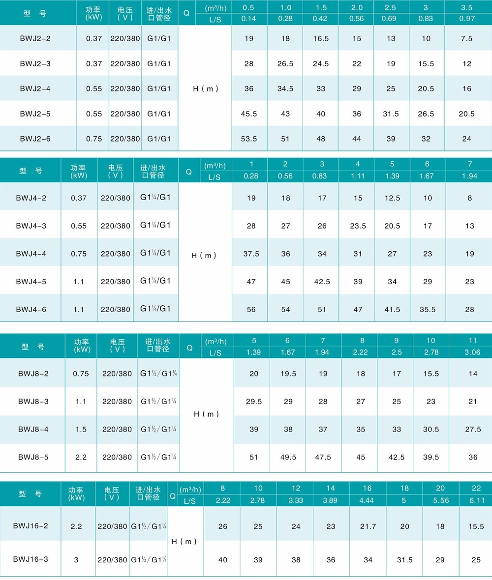 Горизонтальный многоступенчатый центробежный насос цилиндрического типа серии BW, Shimge (двиг. IE2, до +68°C)