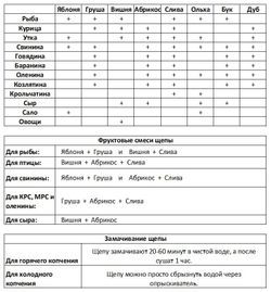 Щепа Вишня 1 кг для копчения (фракция 8-12)