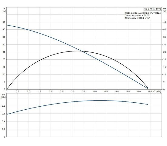 Колодезный насос Grundfos SB 3-45 A арт. 97686705