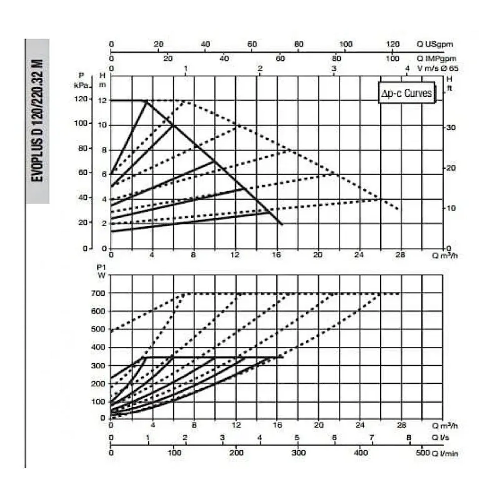 Насос циркуляционный промышленный DAB EVOPLUS D 120/220.32 M, 60151000
