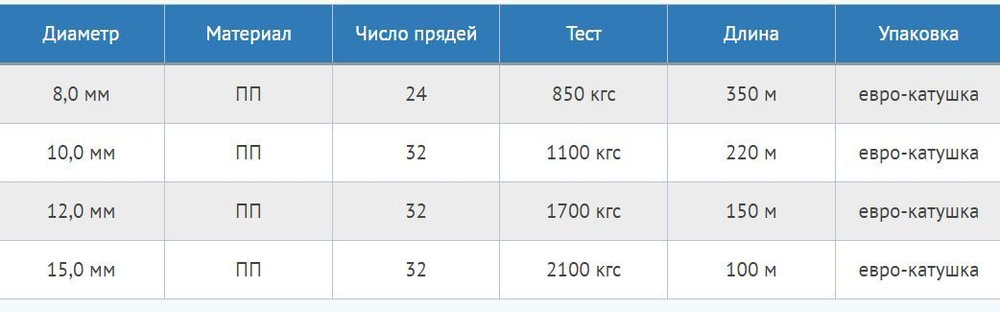 Веревка полипропиленовая 6,0 мм (150 м) еврокатушка
