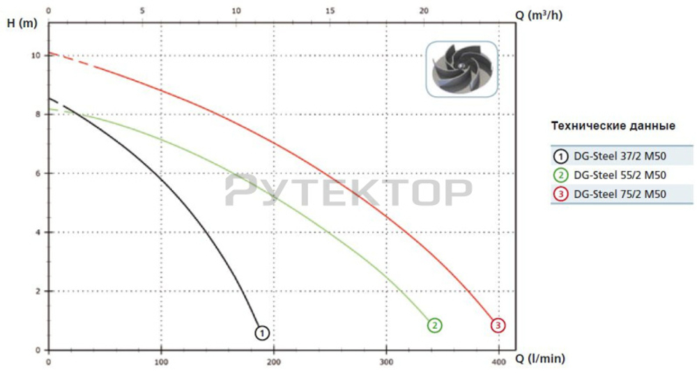 Погружной фекальный насос Zenit DG-Steel 75/2M