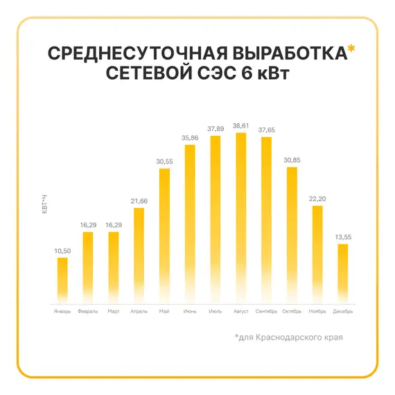 Сетевая солнечная электростанция 6кВт «ГРИД-СОЛАР 6К»