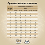 Сухой корм CRAFTIA NATURA для щенков миниатюрных и мелких пород из курицы и индейки 640 г