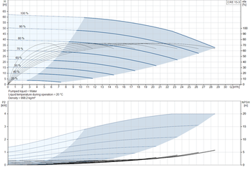 Grundfos CRE 15-3 N-F-A-E-HQQE