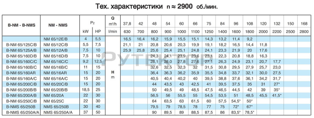 Насосный агрегат моноблочный фланцевый Calpeda NM 65/25C 400/690/50 Hz