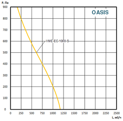 Приточно вытяжная установка c мембранным рекуператором OASIS-VME-EC-1000-4.5-S