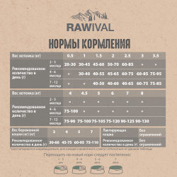 Сухой корм RAWIVAL для котят с уткой и индейкой - 1,7 кг